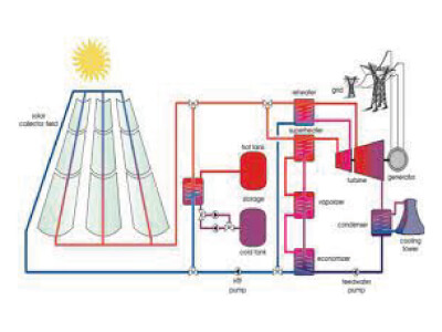 visuel L’énergie solaire thermique dans le projet ICaRE4Farms